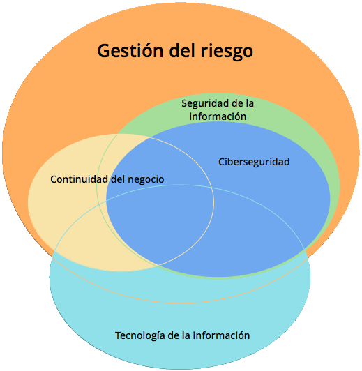 ISO-27001 ciberseguridad