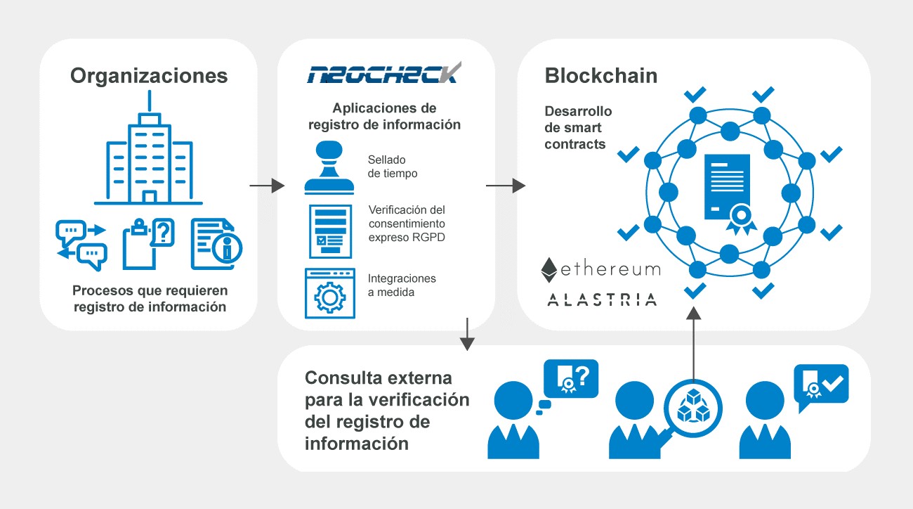 Esquema Verificación datos blockchain