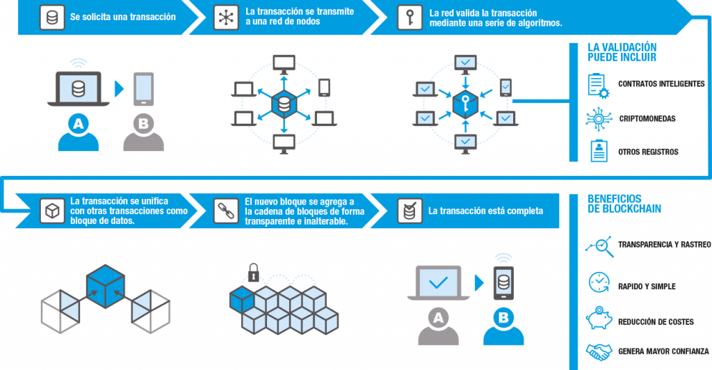 Funcionamiento blockchain permisionada