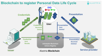 Alastria lanza su Identidad Digital en wallet