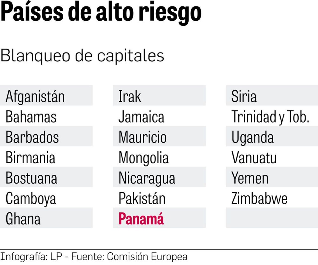 Panamá rechaza su inclusión en la lista de países con riesgo de blanqueo